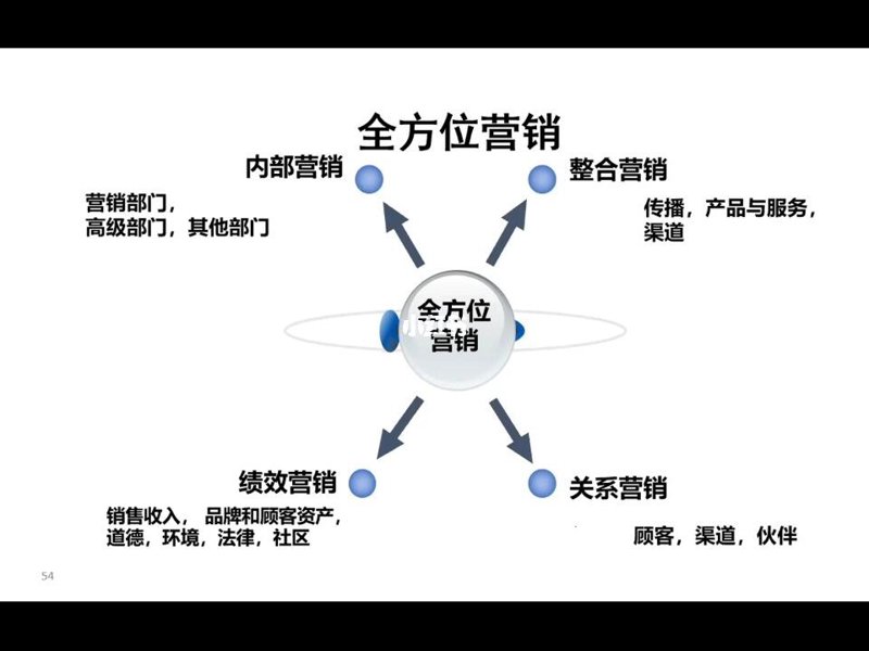 市场营销服务